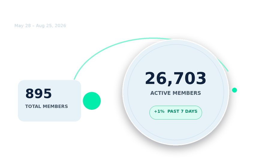 Community growth May 28 – Aug 25, 2026 895 total members 26,703 active members +1% past 7 days