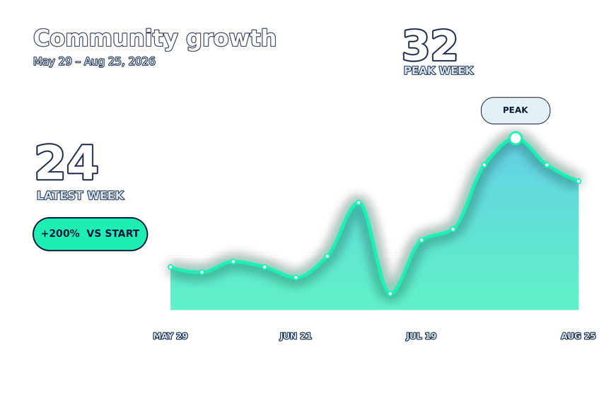 Community growth  May 28 – Aug 25, 2026  895 total members 26,703 active members +1% past 7 days