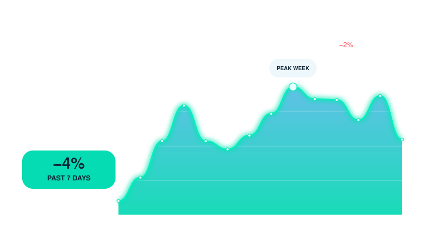 Engagement pulse  May 28 – Aug 25, 2026  52 posts +2% past 7 days 72,462 post views +3% Peak week