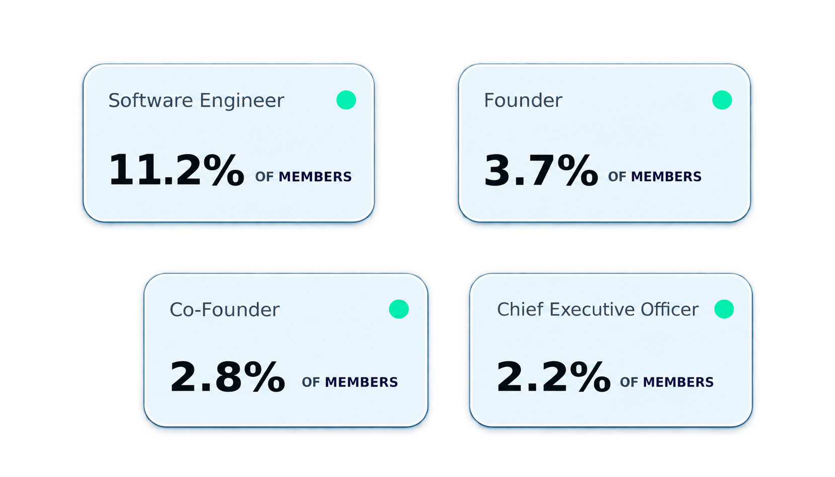 Software Engineer — 12.3% of members Founder — 3.1% of members Project Manager — 2.4% of members Chief Executive Officer — 2.4% of members