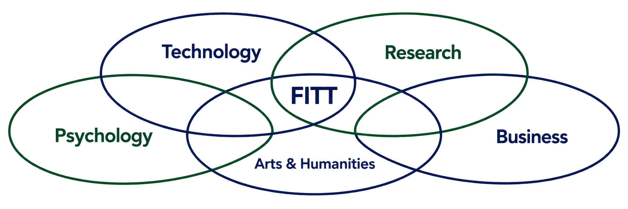 FITT area of interest