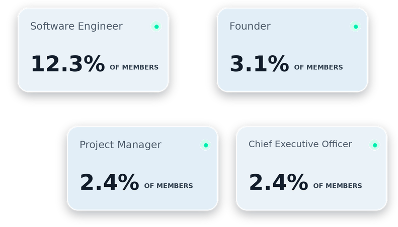 Software Engineer — 12.3% of members Founder — 3.1% of members Project Manager — 2.4% of members Chief Executive Officer — 2.4% of members