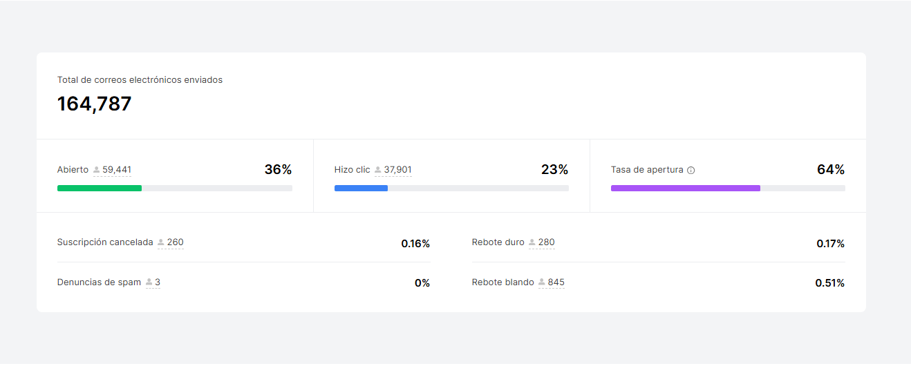 Vista previa de campaña de email marketing