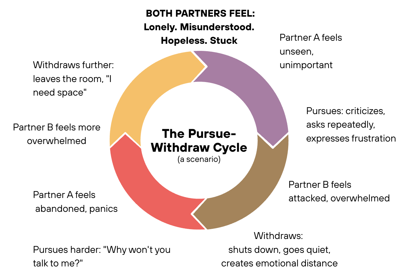 Break Free from Painful Cycles in Your Relationship - CLARiE Psychotherapy