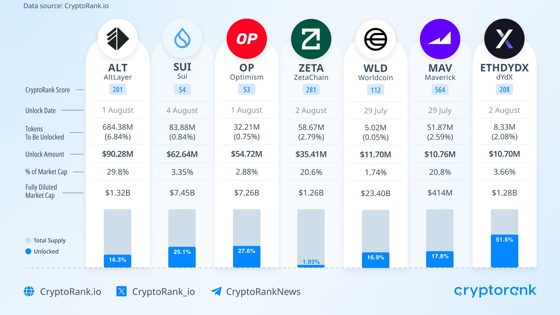 Token Unlocks