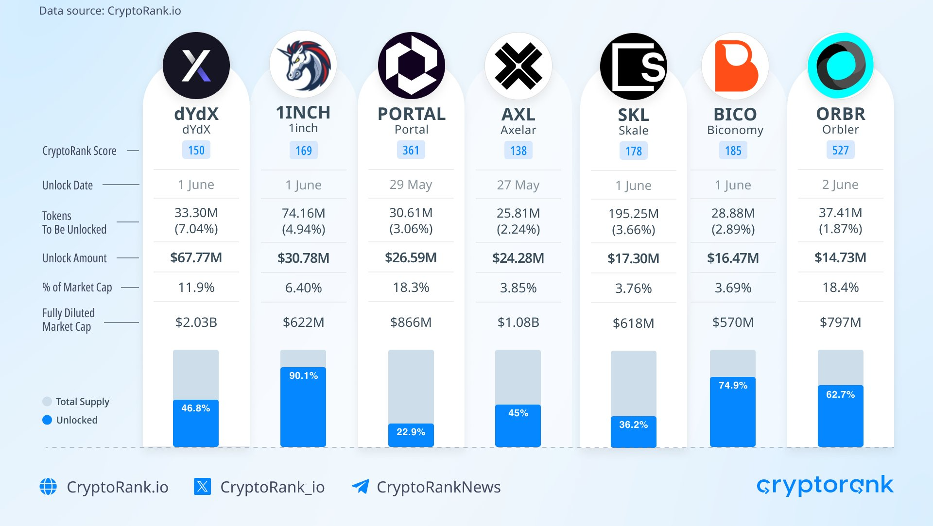 Token Unlocks
