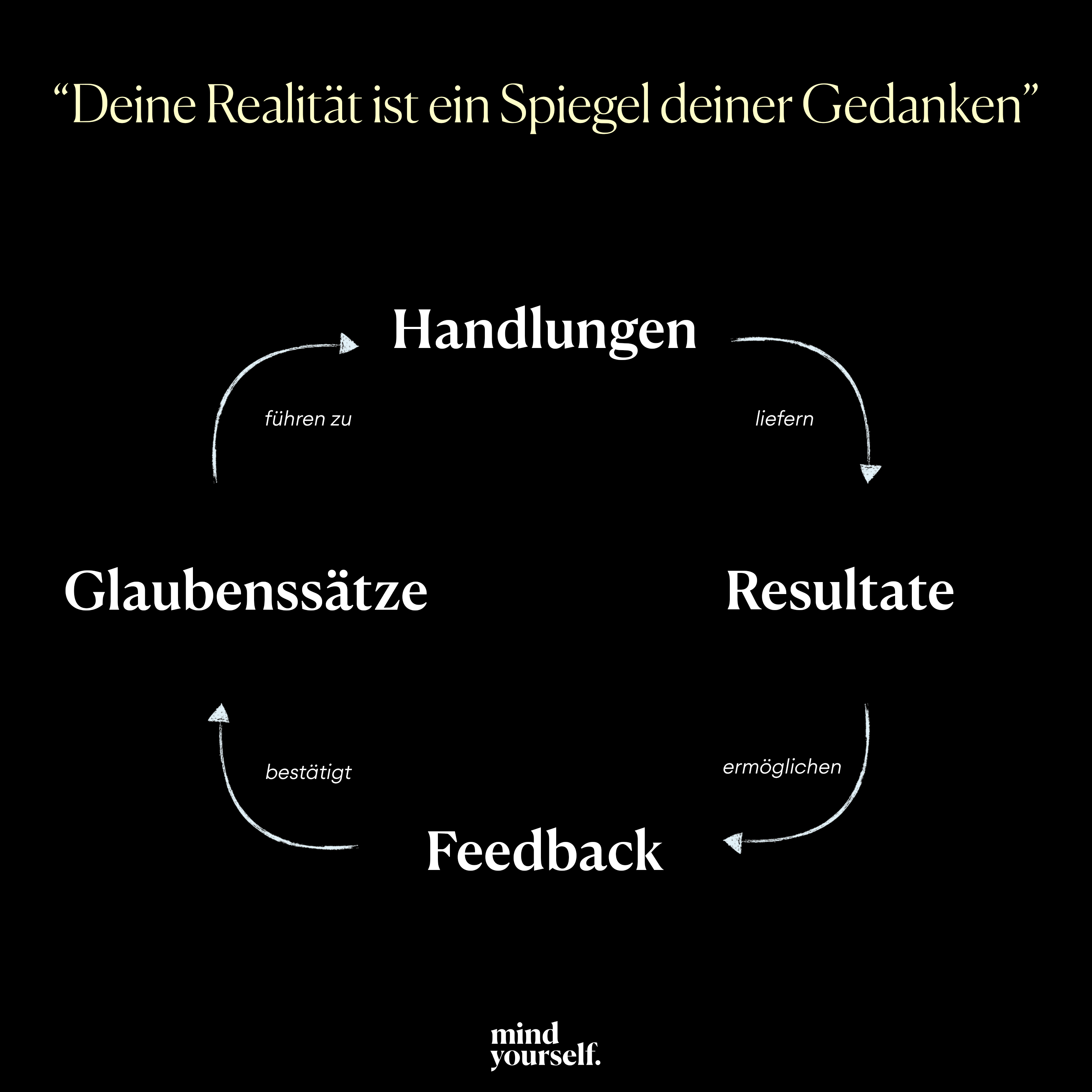 Wieso deine Realit&auml;t ein Spiegel deiner Gedanken ist