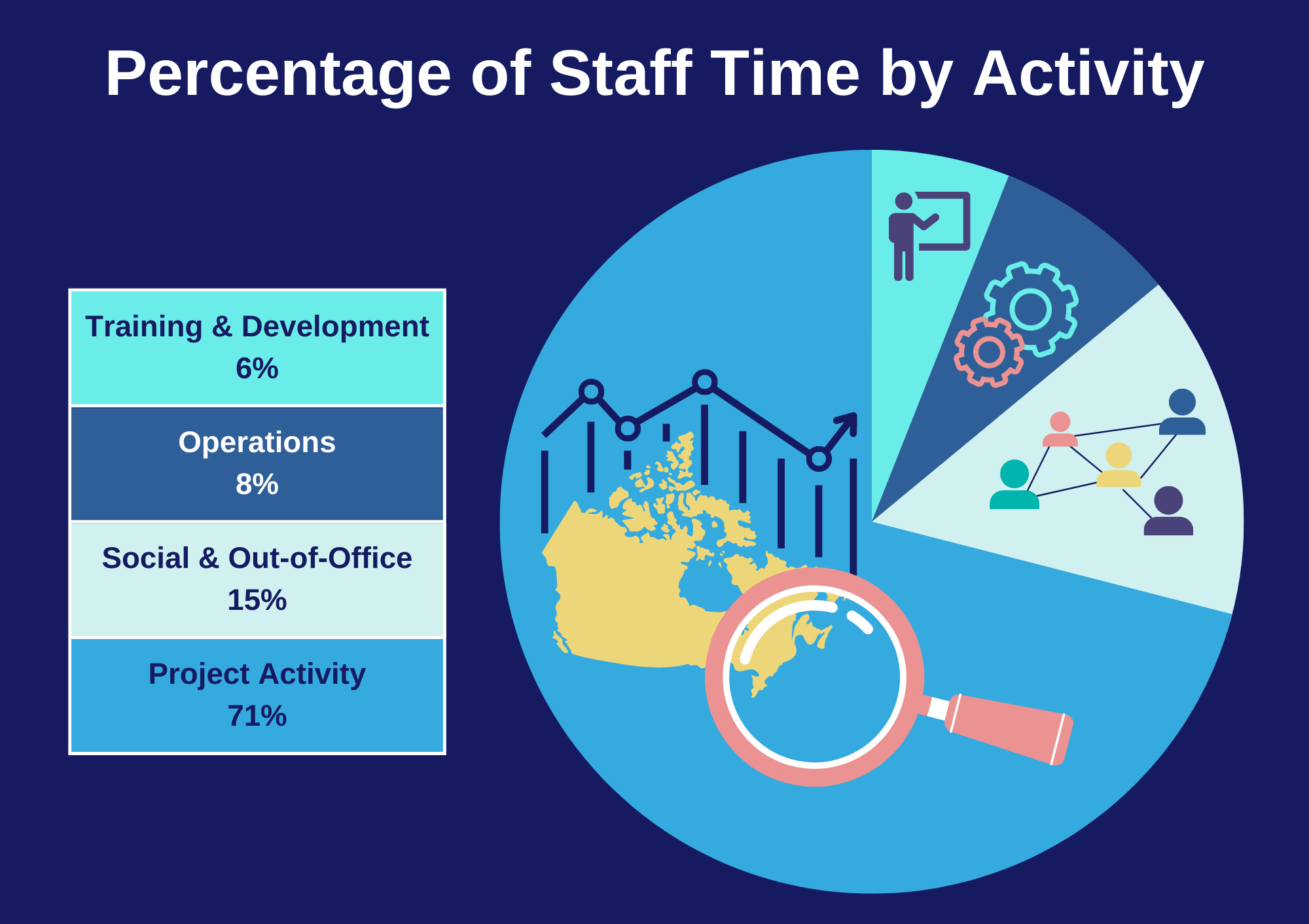 Percentage of Staff Time by Activity Infographic: Pie Graph broken into 4 parts: Training and Development was 6%; Operations was 8%; Social and Out-Of-Office was 15%; and Project Activity was 71%.