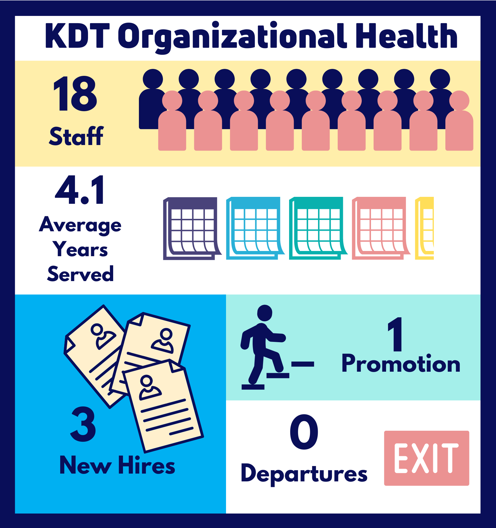 KDT Organizational Health 2023 Infographic; During FY2023, KDT had 19 staff members with 4.1 average years served; had 3 new hires, 1 promotion, and 0 departures.