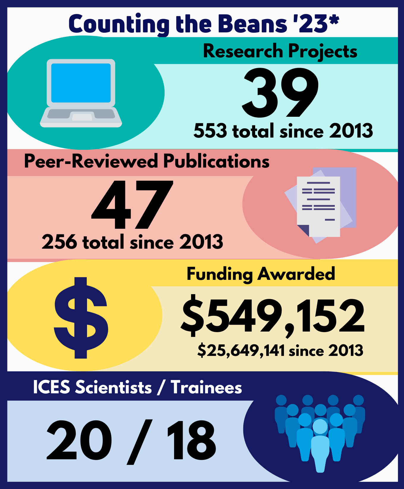 Counting the Beans 2023 Infographic: 39 Research projects in FY2023, 553 total since 2013; 47 Peer-reviewed publications in FY2023, 256 total since 2013; $549,152 Funding Awarded in FY2023, $25,649,141 since 2013; 20 ICES KDT Scientists and 18 Trainees active in FY2023