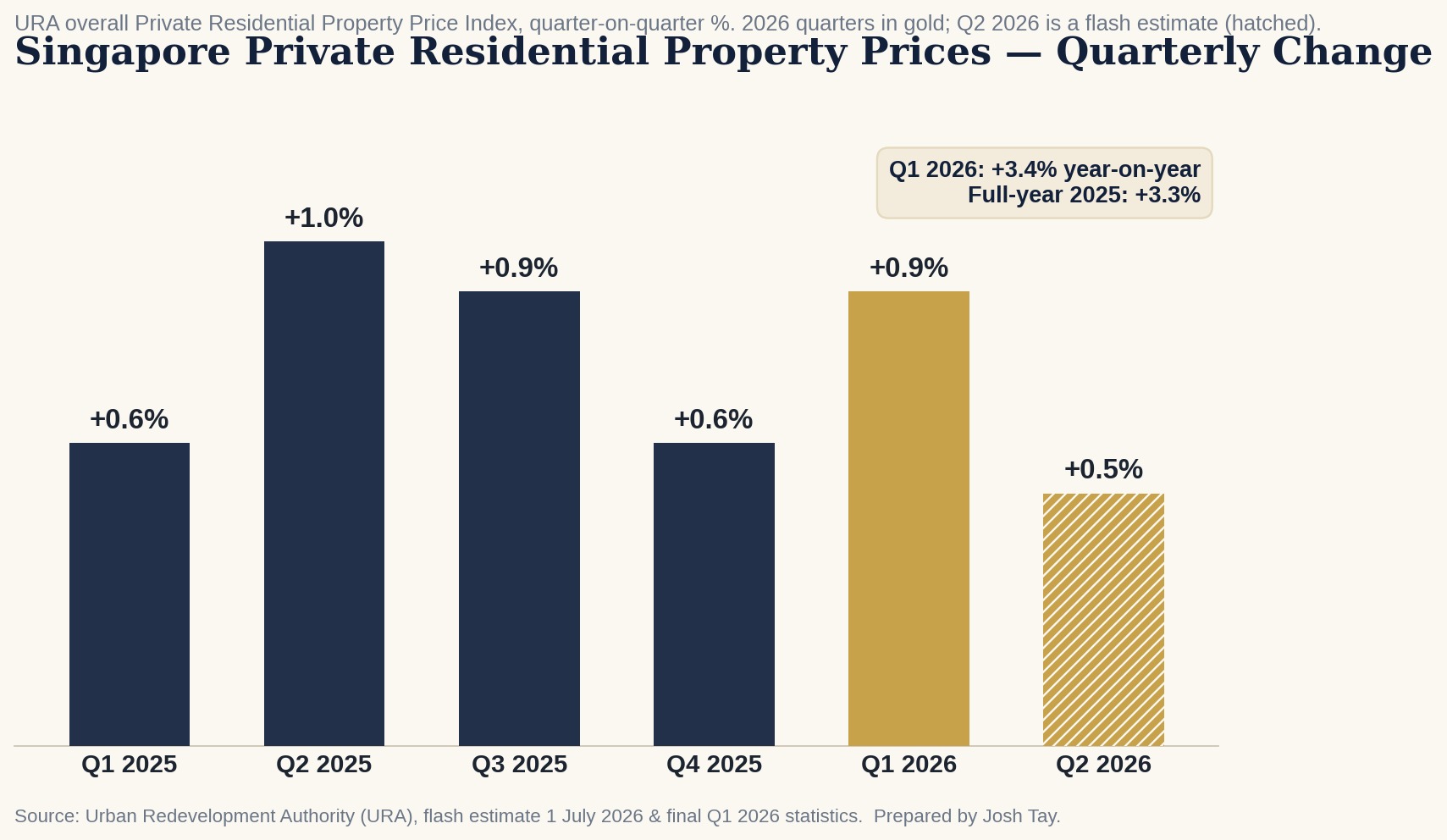 If the Market Is Slowing, Why Did Singapore's Luxury Homes Just Spike 25%?