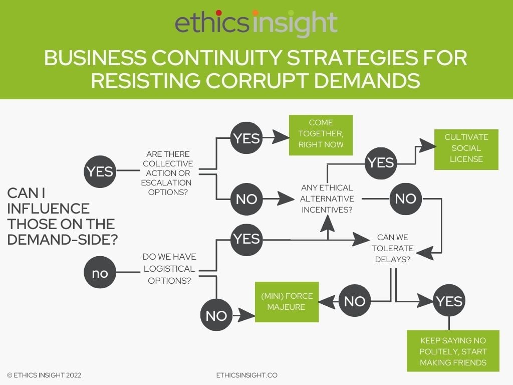 Managing Corruption