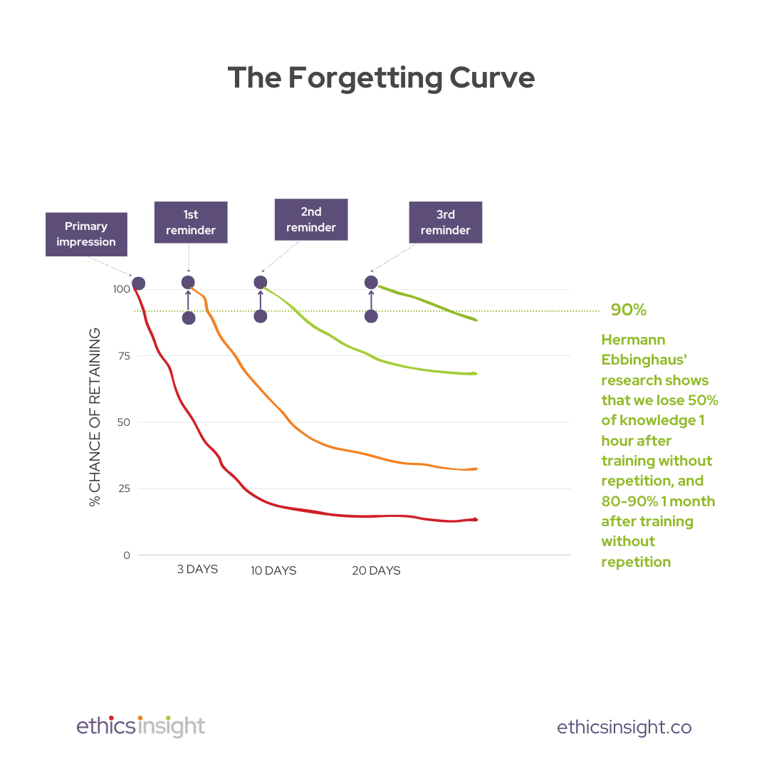 Forgetting Curve