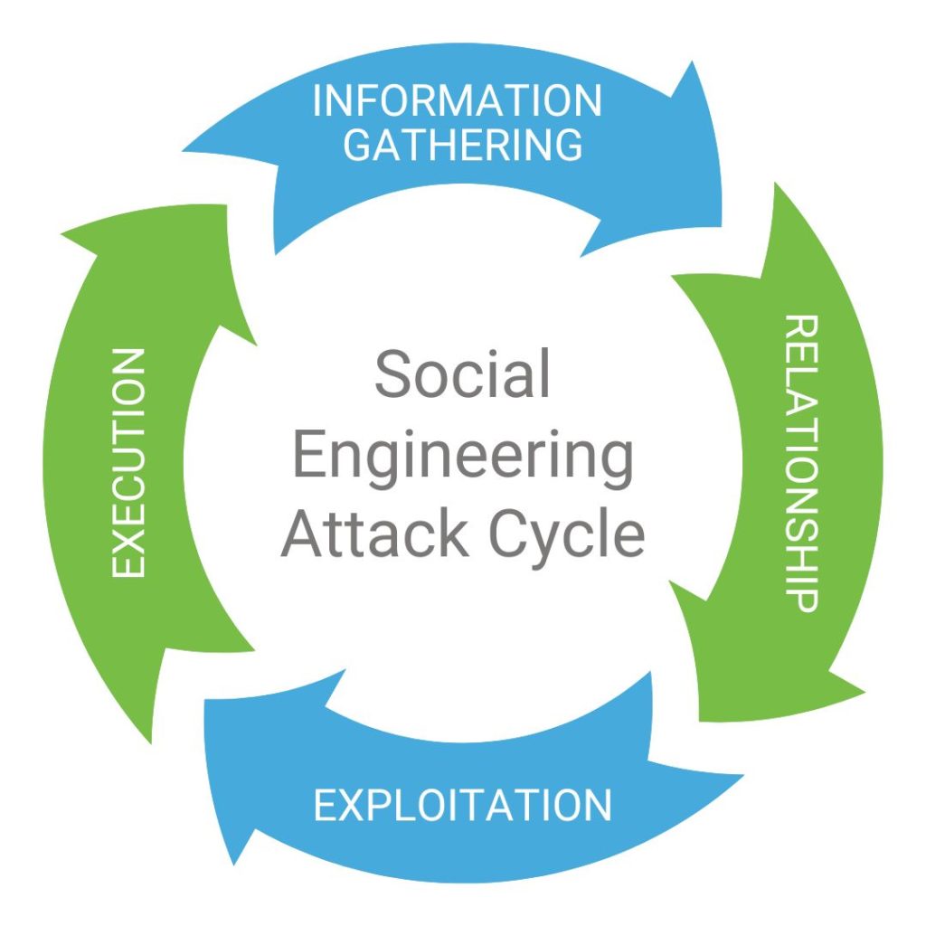 Social Engineering Attack Cycle
