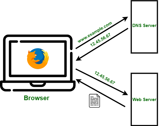 DNS Explained