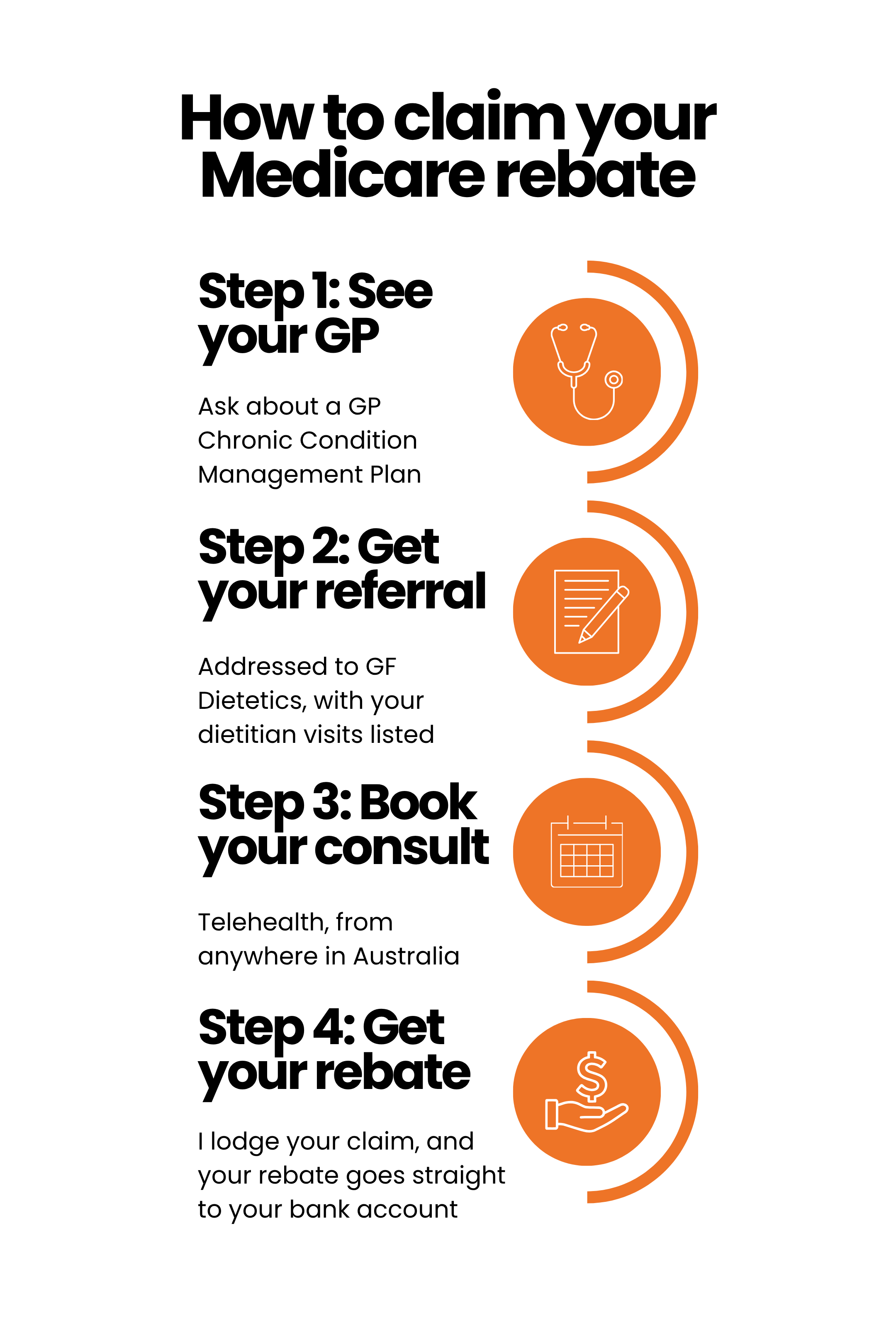 Steps to claim a Medicare rebate for a dietitian: see your GP, get a GP Chronic Condition Management Plan and referral, book a consultation, receive your rebate