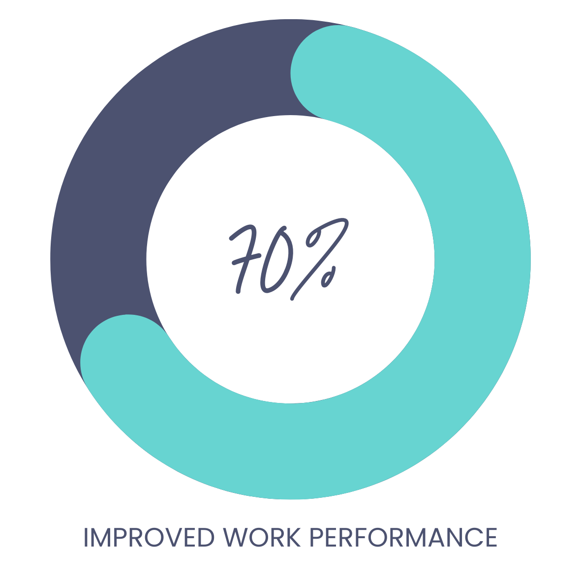 70% improved work performance