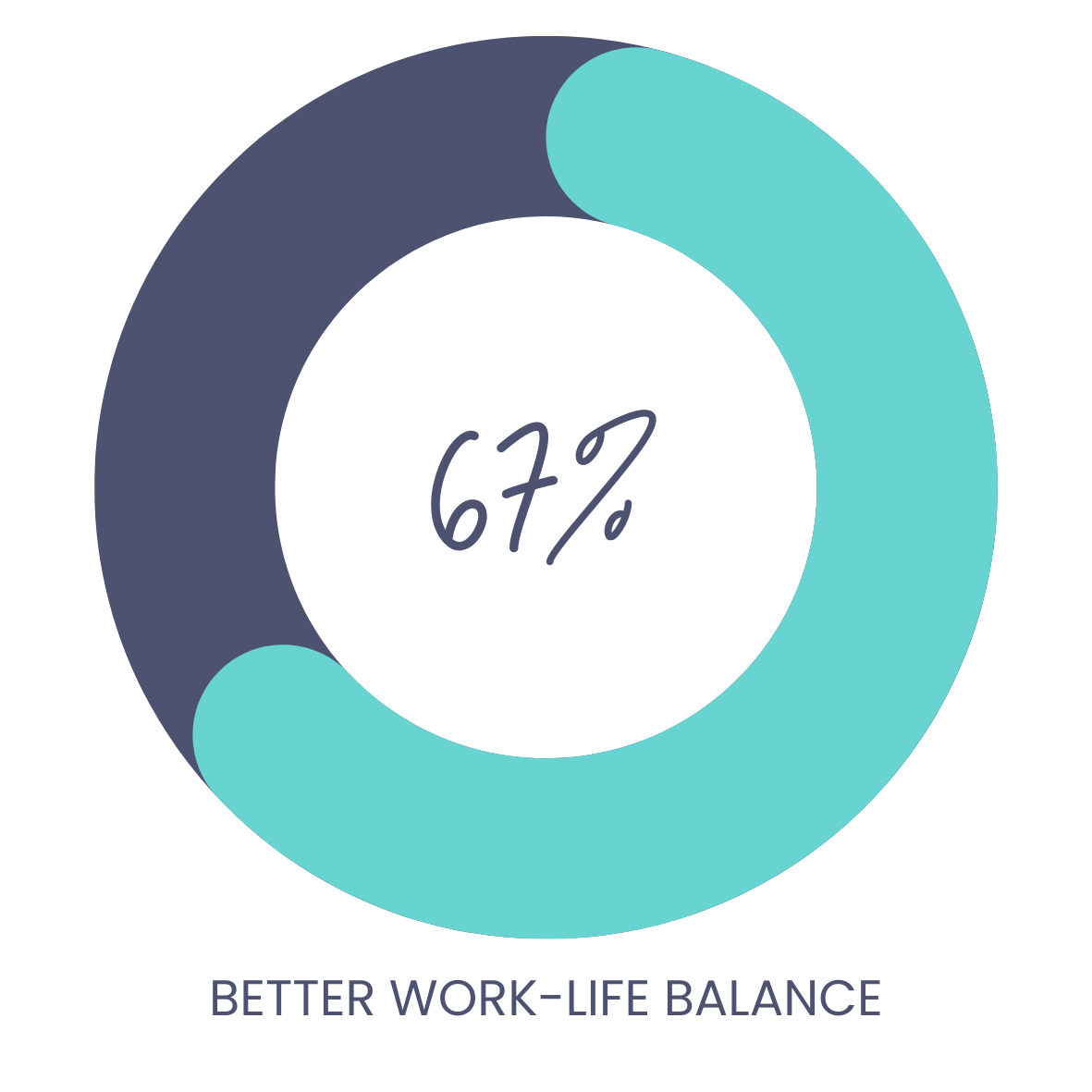 67% better work life balance