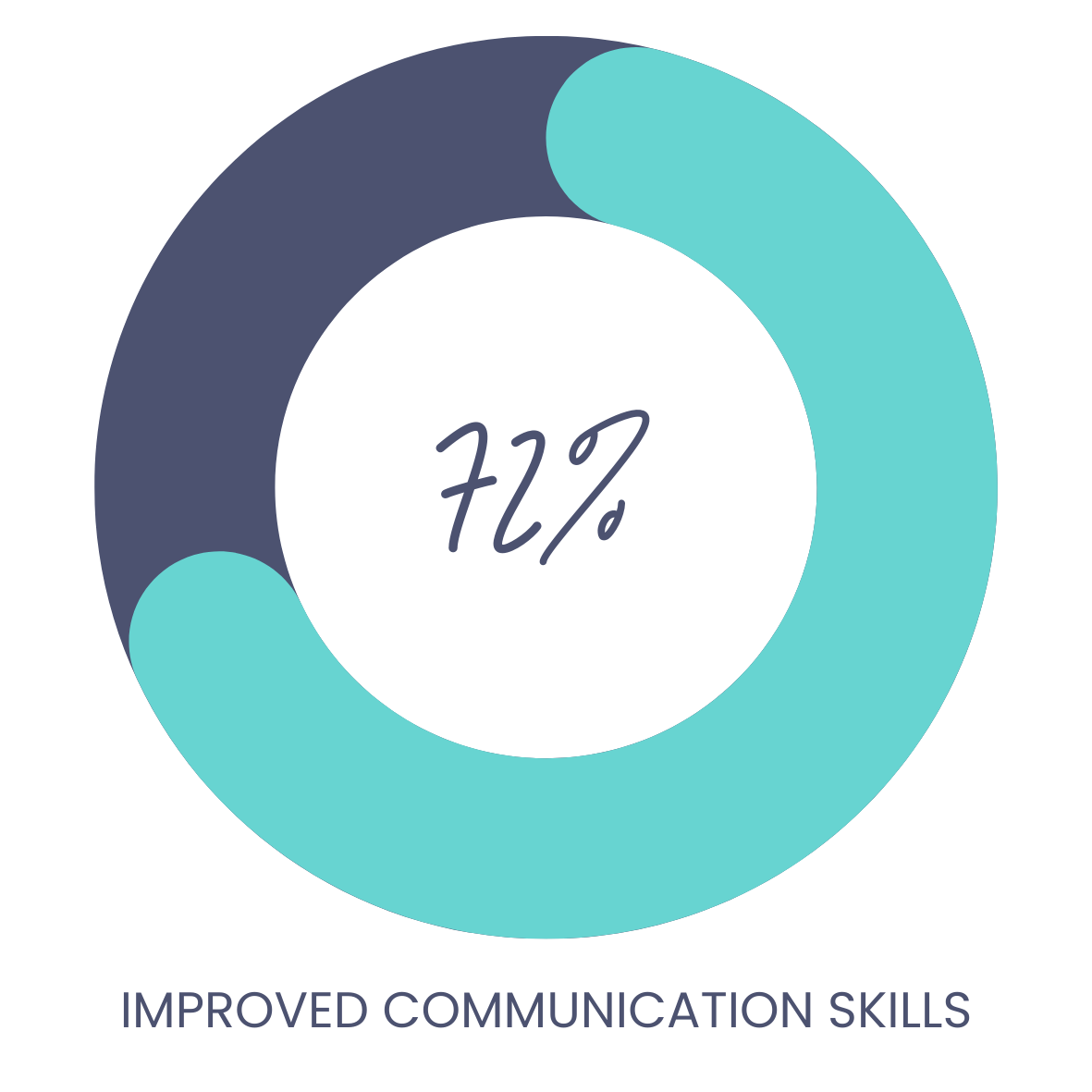 72% improved communication skills