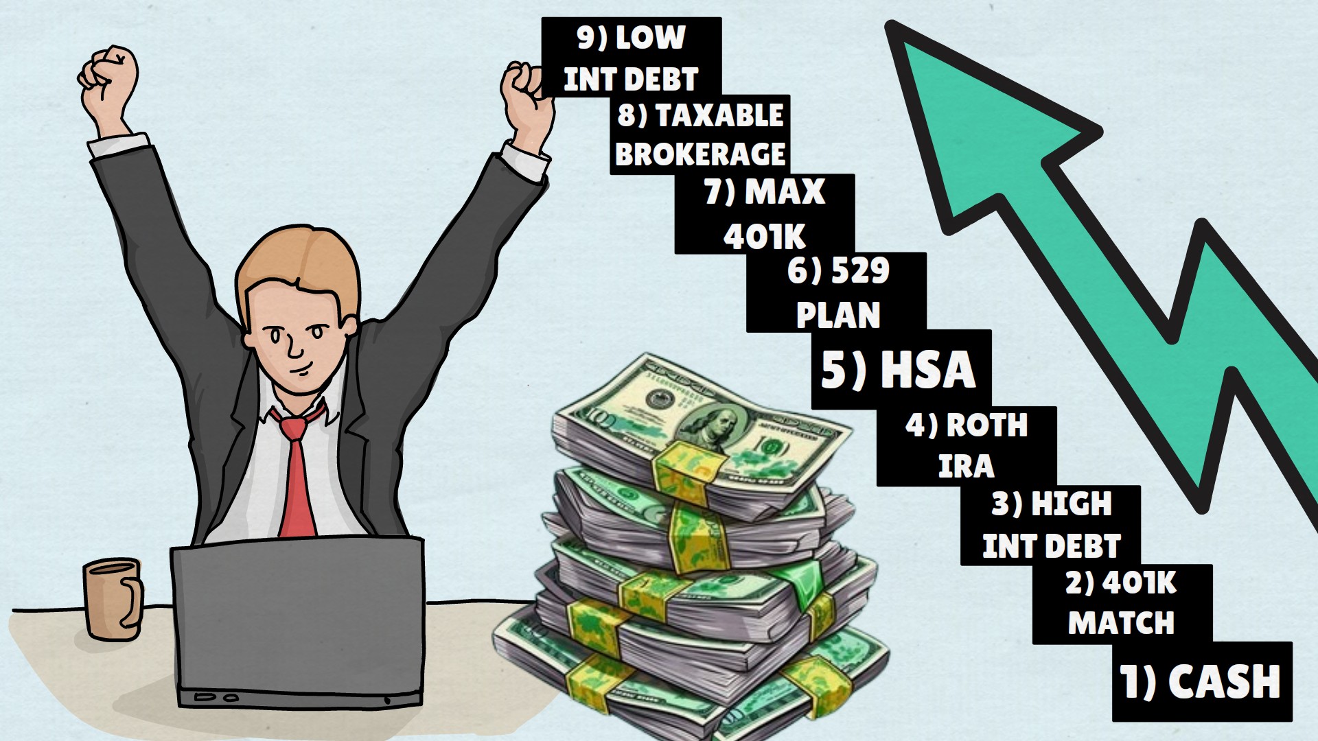 Optimal Order For Investing Your Money