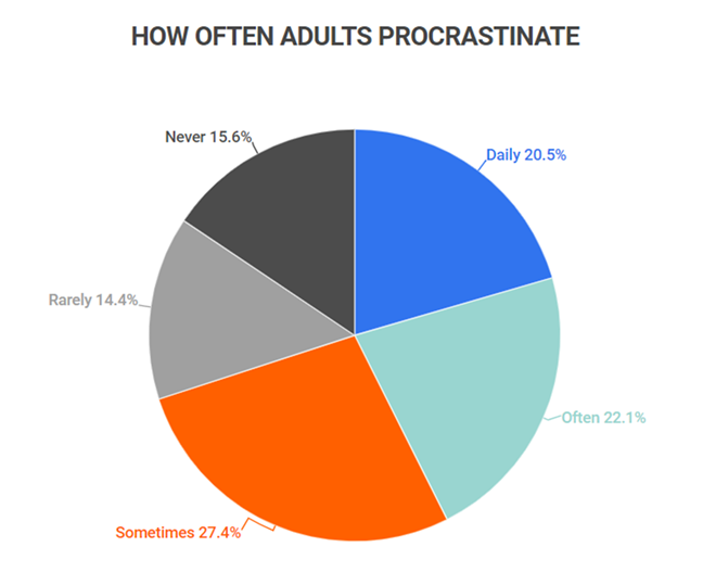 Pie chart for how often adults procrastinate