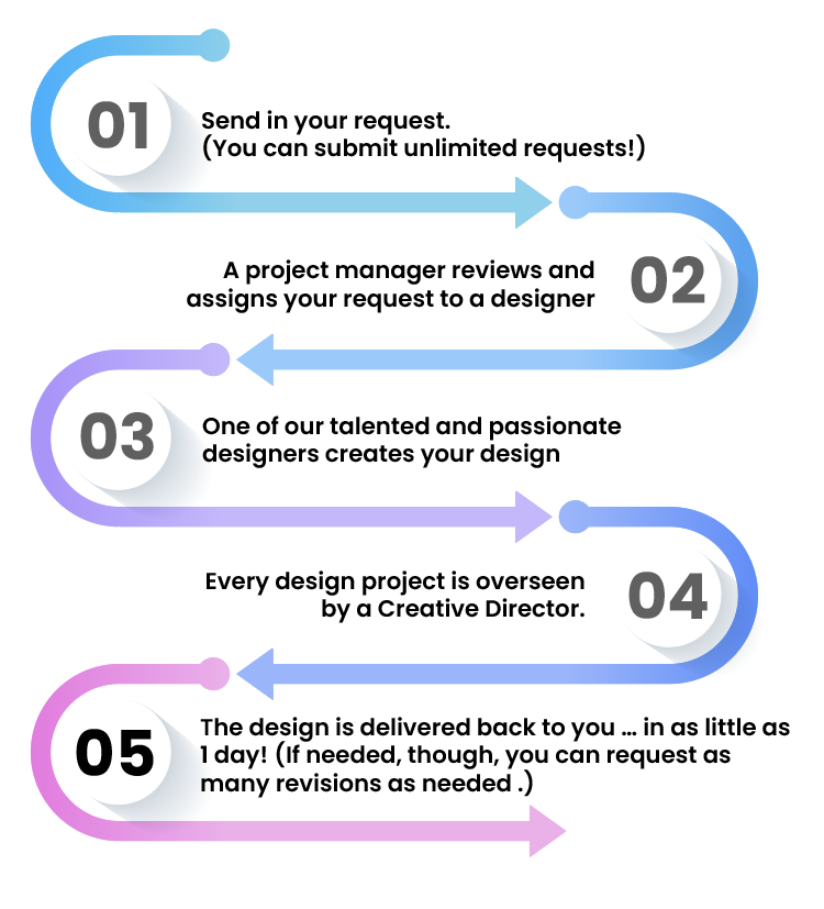 Image shows the 5 steps of The Ministry of Graphic Design process:  1 - send in your request 2 - A project manager review and assigns your request to a designer 3 - One of our talented and passionate designers creates your design 4 - Every design project is overseen by a Creative Director 5 - The design is delivered back to you .. in as little as 1 day!  (If needed, though, you can request as many revision as needed.)