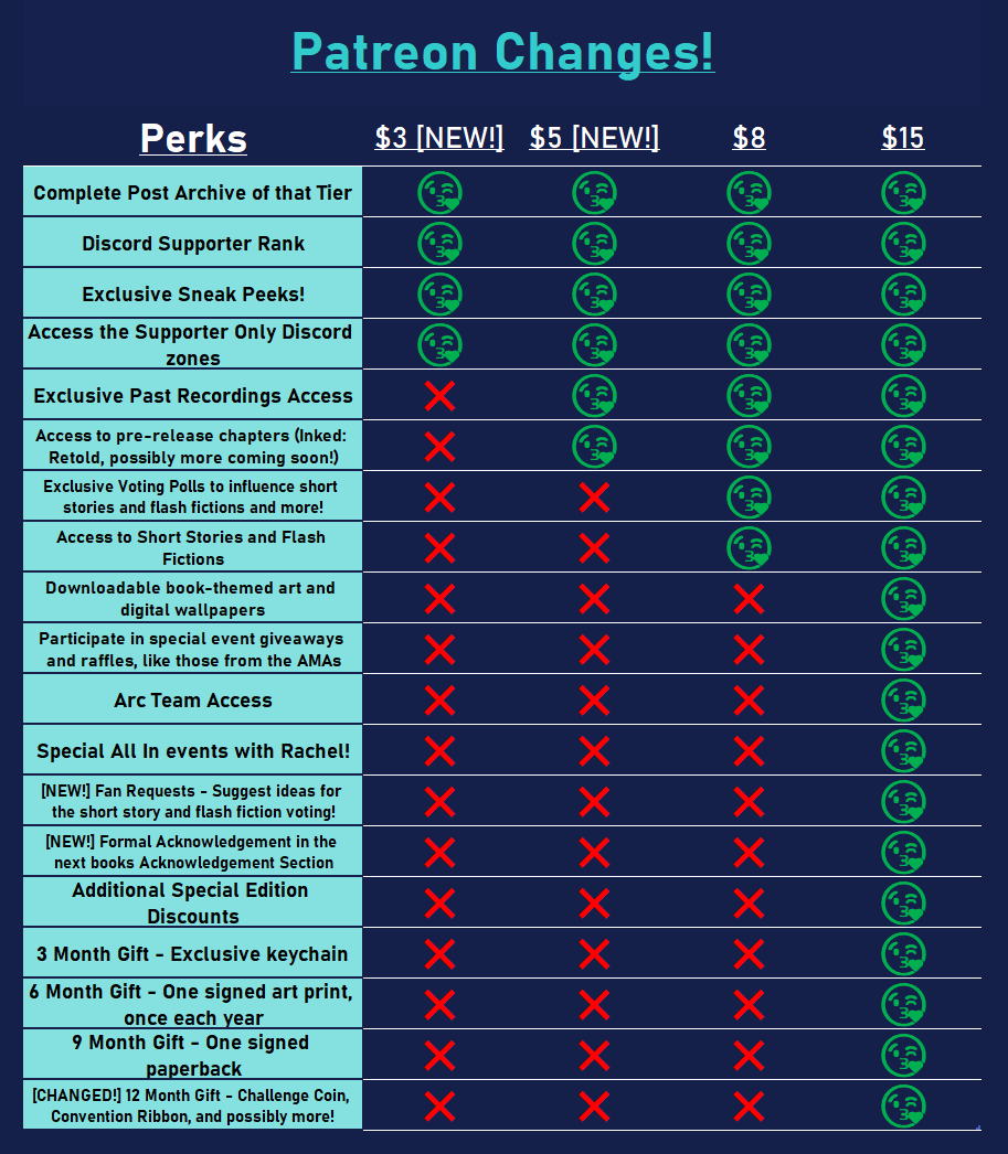 Upcoming Patreon changes chart. A new $3 tier with Supporter Discord rank, exclusive sneak peeks, and post archive access for this tier. The new $5 tier has the $3 stuff, plus access to past recordings and to pre-release chapters too. We are adding exclusive poll voting access and short story access to the $8 tier. The $15 tier is getting the ability to make fan requests for short stories and ideas, plus being added to upcoming books thank you sections for their support. The final change is swapping out the 12 month gift for new patrons with different rewards, and possible bonuses.