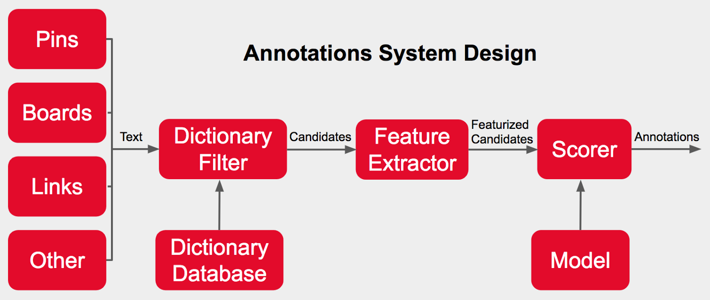 Pinterest annotation design system diagram