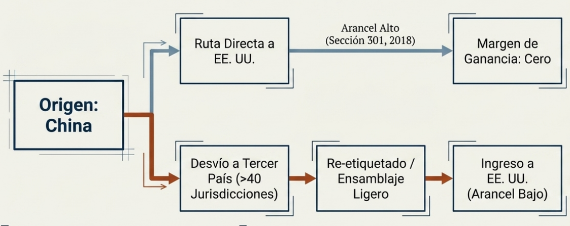 transbordo ilegal EE. UU. publica informe sobre transbordo ilegal e incluye a Colombia entre las jurisdicciones de riesgo Actualidad