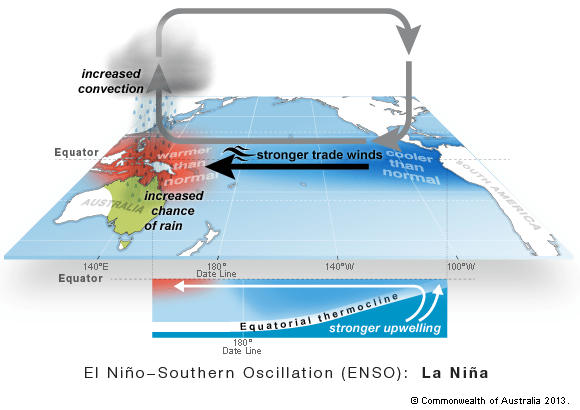 Graphic from the Australian Bureau of Meteorology illustrating the La Niña phase of the El Niño-Southern Oscillation (ENSO). Taken from http://www.bom.gov.au/watl/about-weather-and-climate/australian-climate-influences.shtml?bookmark=enso