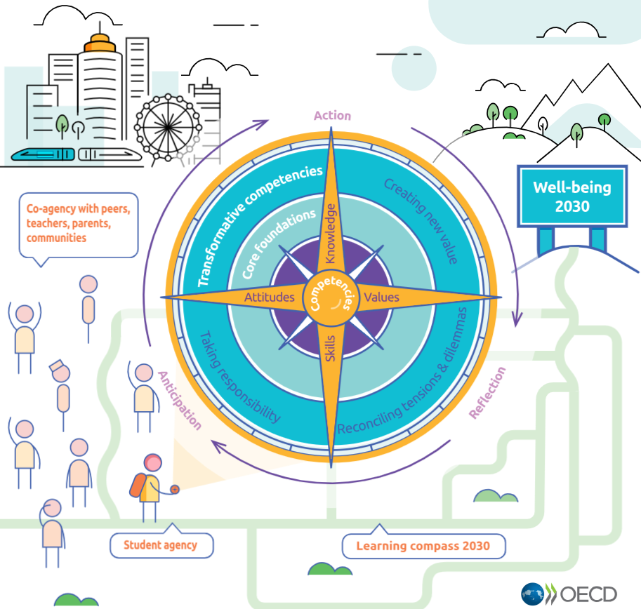 Assessment Is a Compass: Where Are We Going?