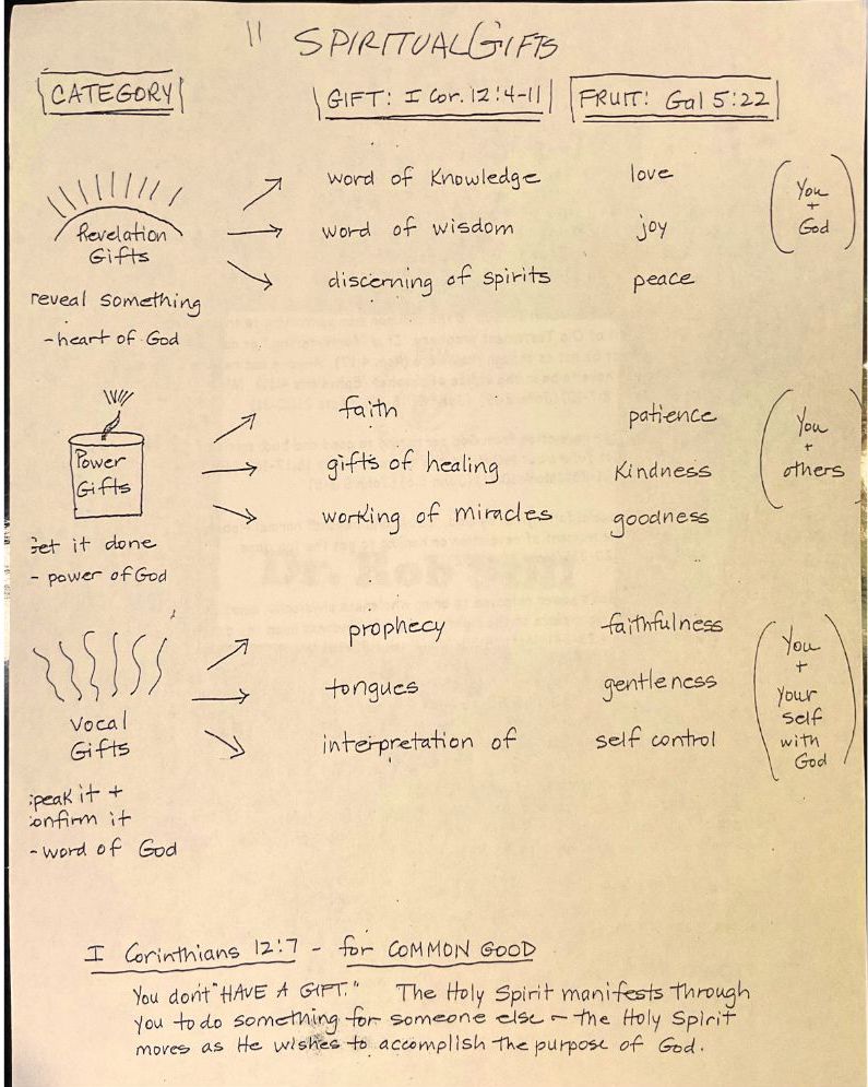 Spriitual Gifts Chart