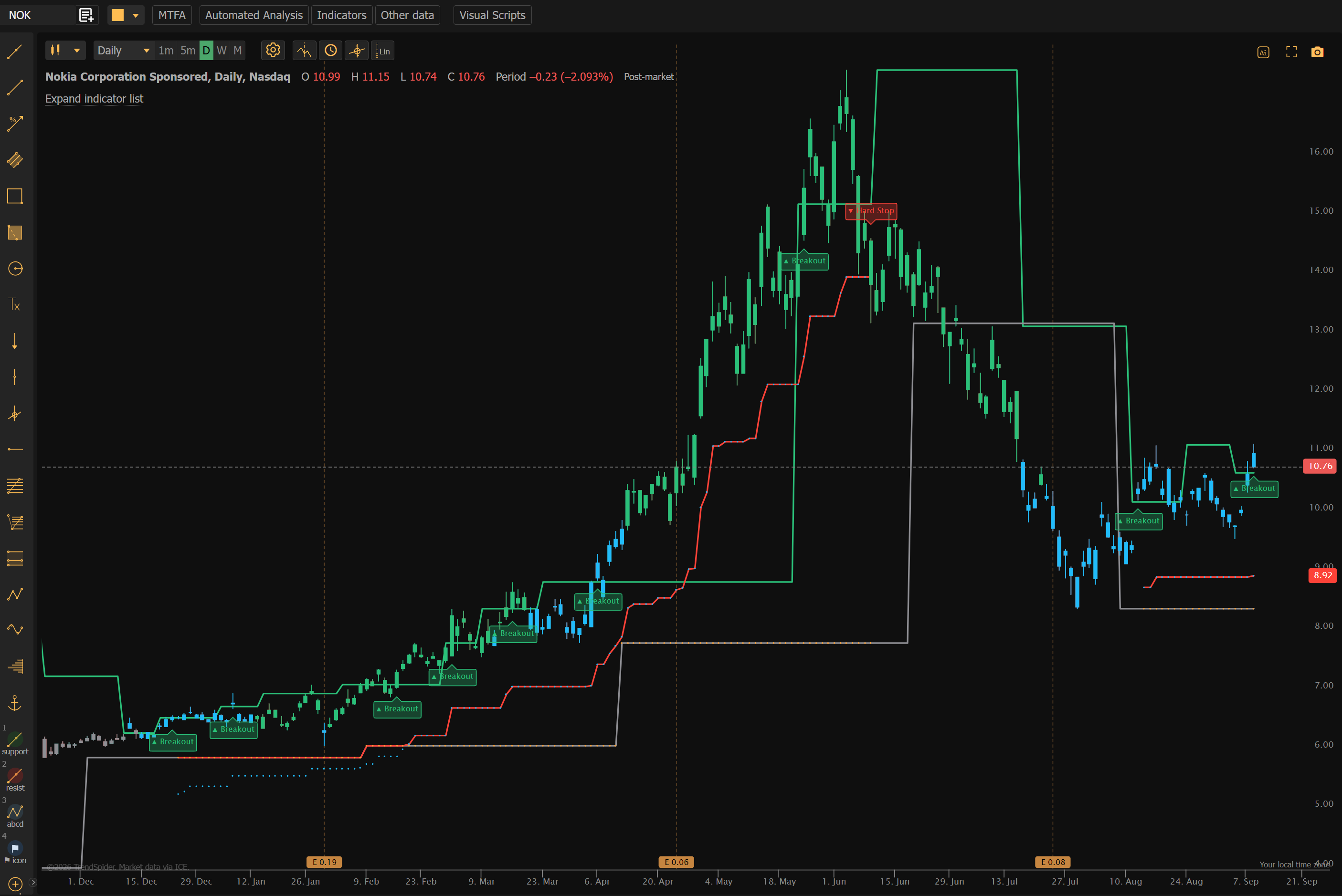 NOK daily breakout chart