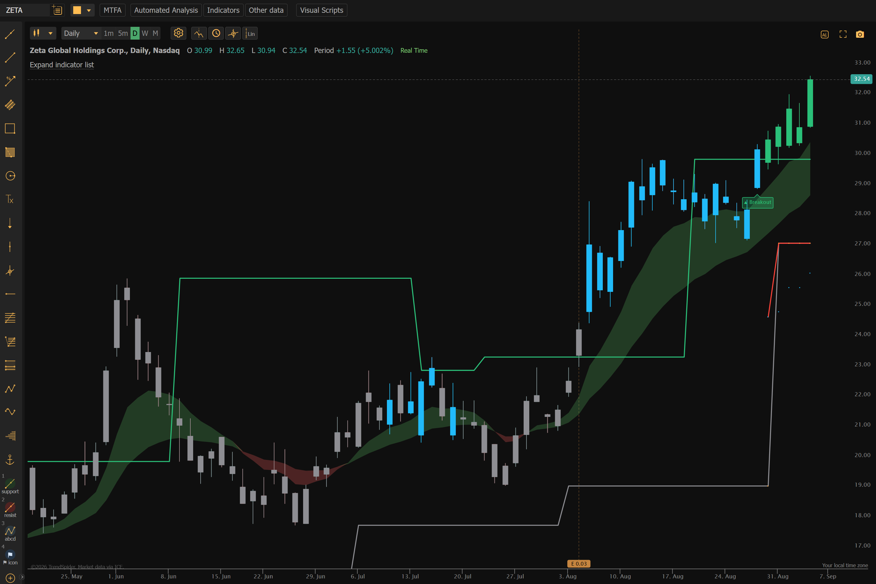ZETA daily breakout chart