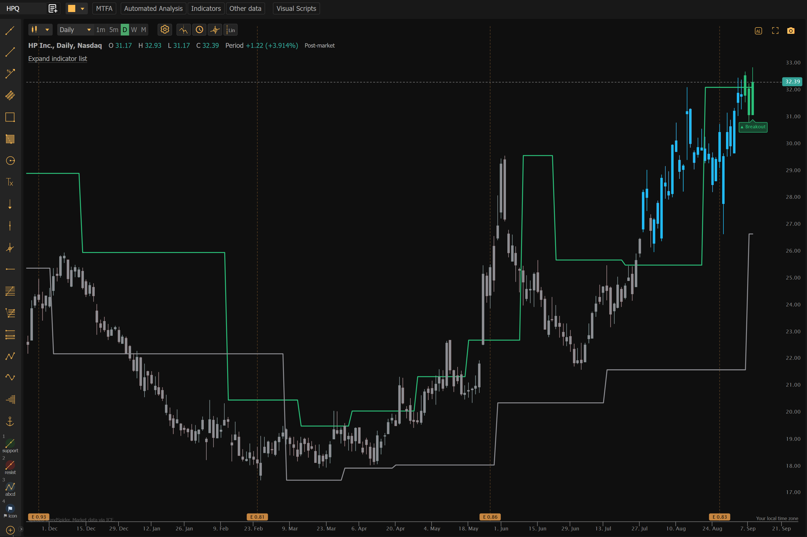 HPQ daily breakout chart