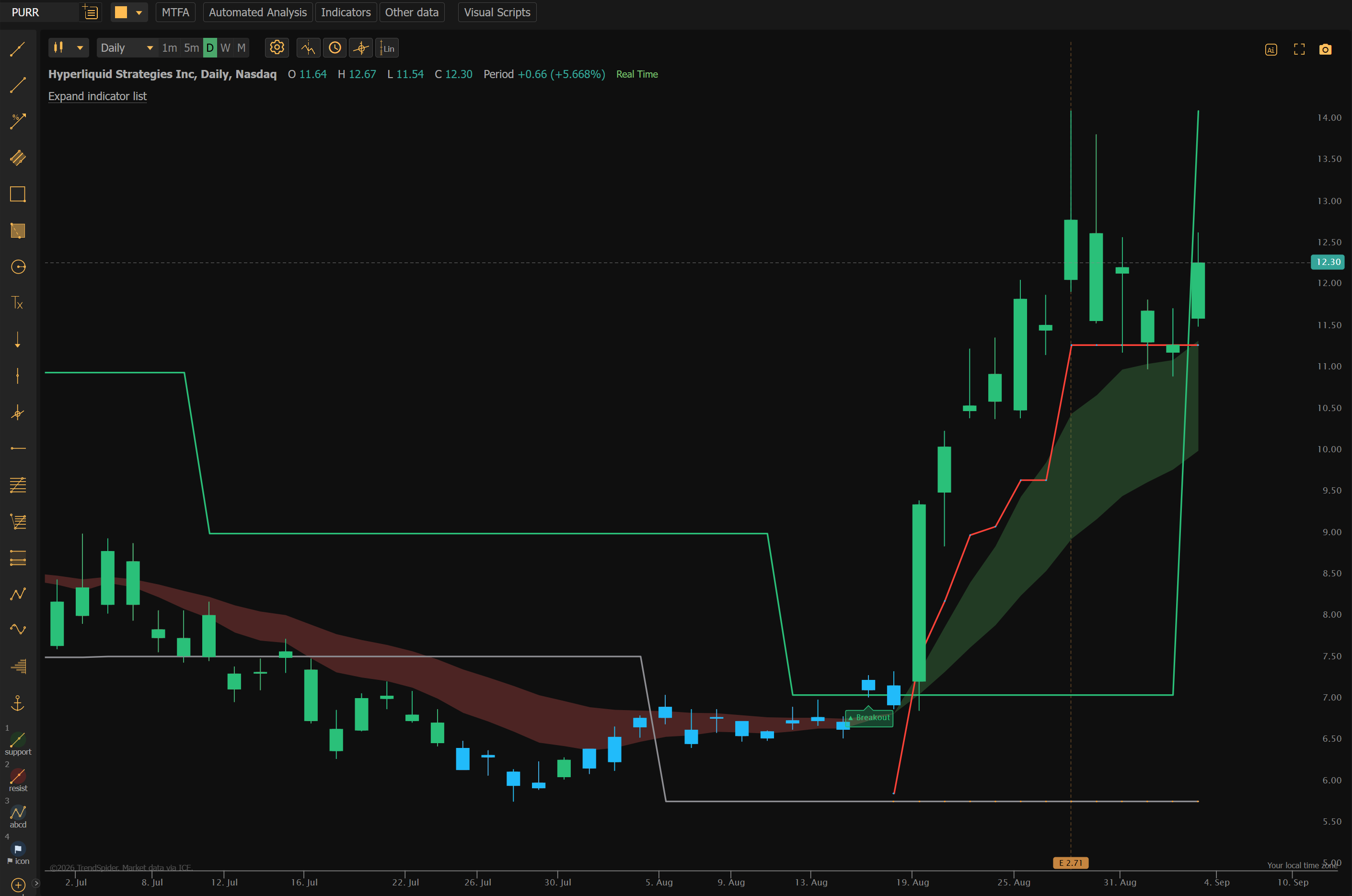PURR daily breakout chart