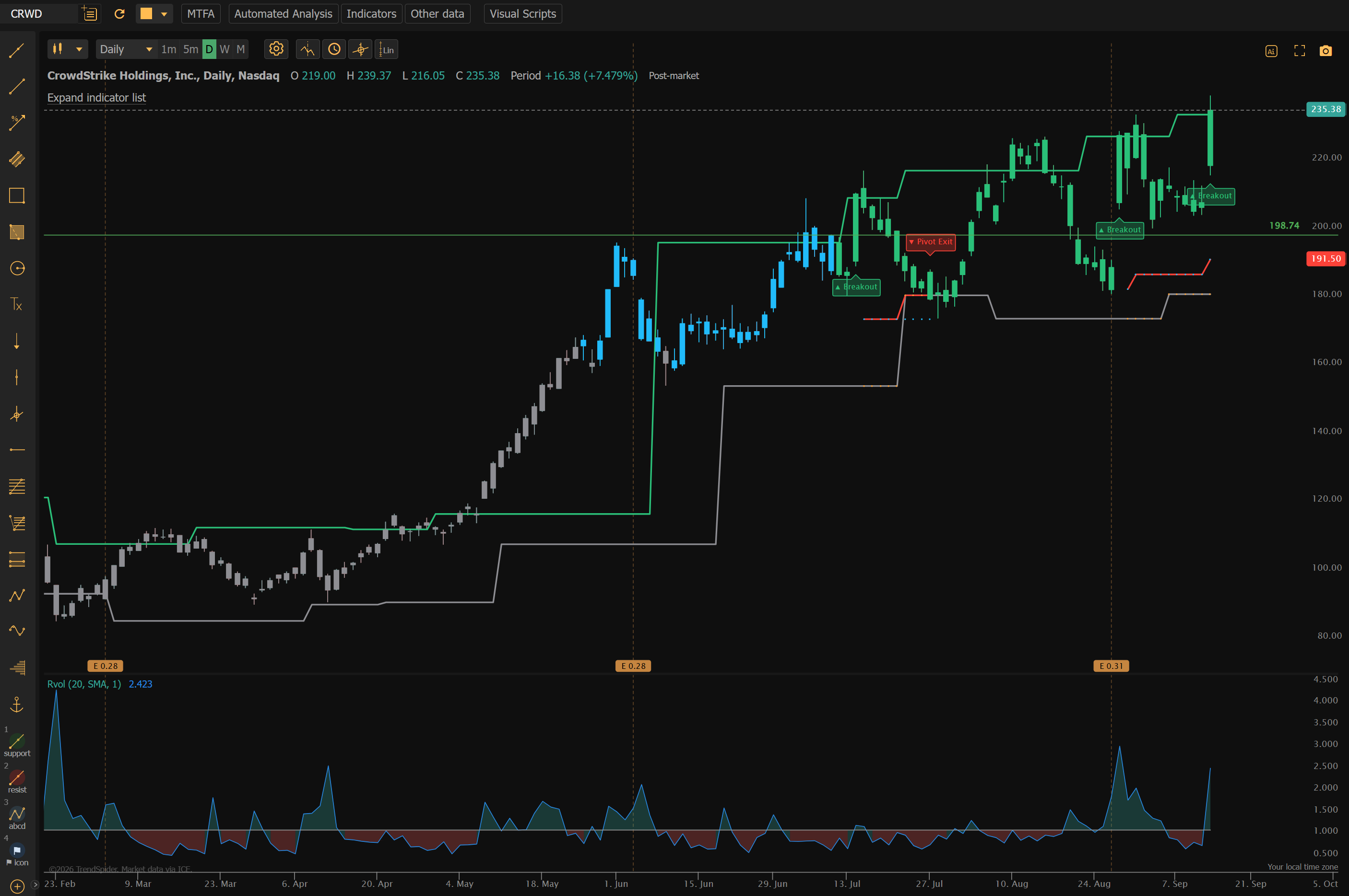 CRWD daily breakout chart