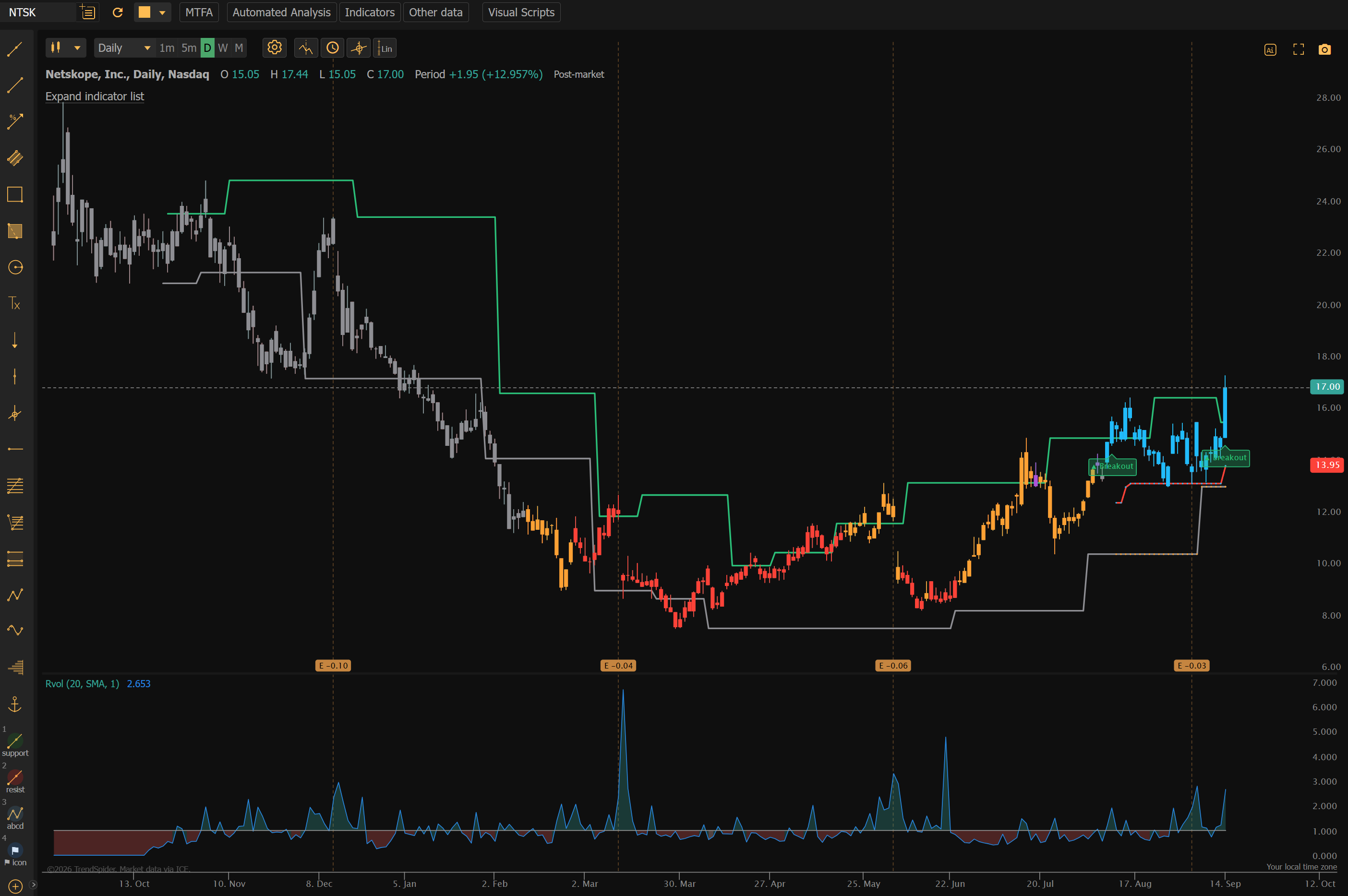 NTSK daily breakout chart