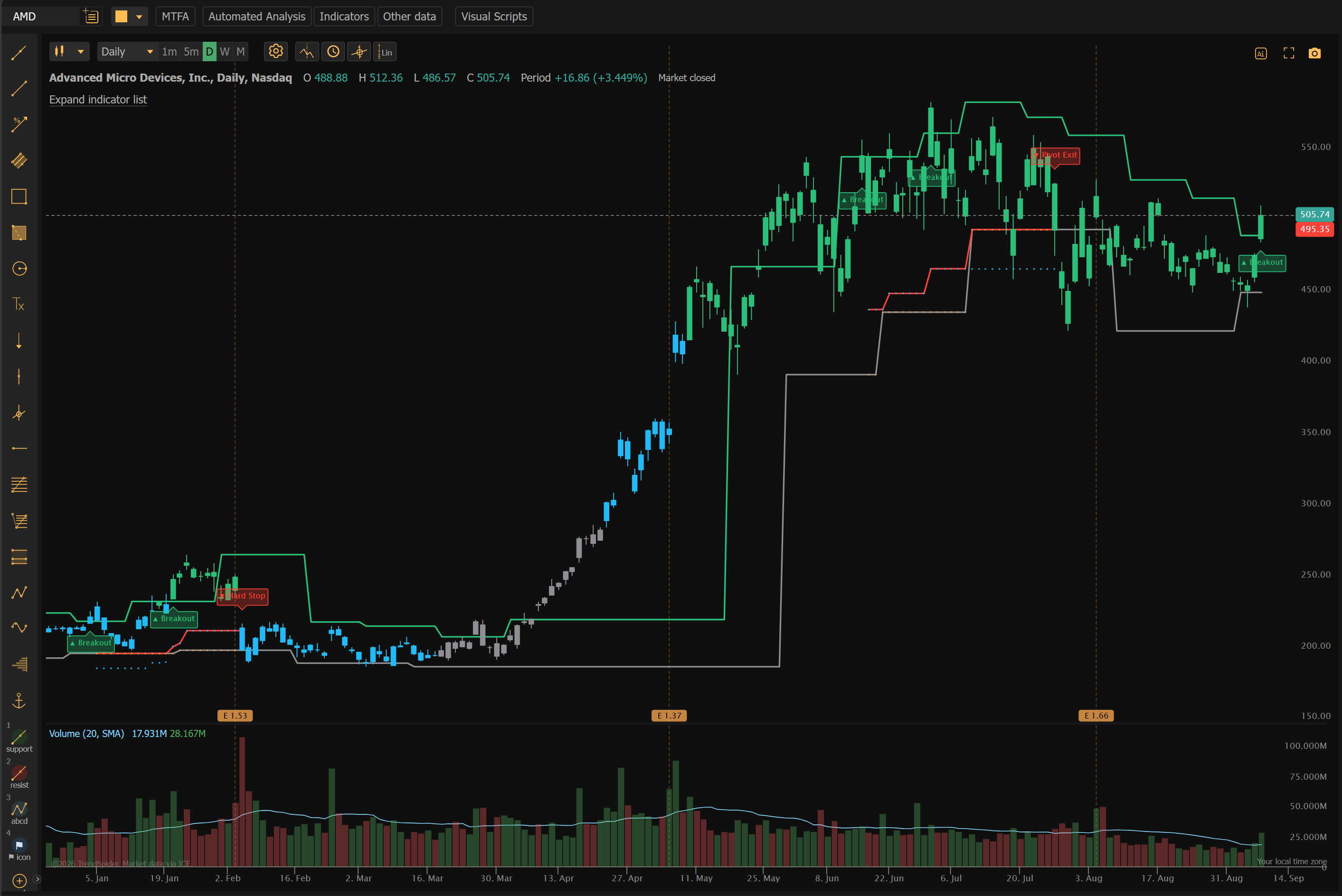 AMD daily breakout chart