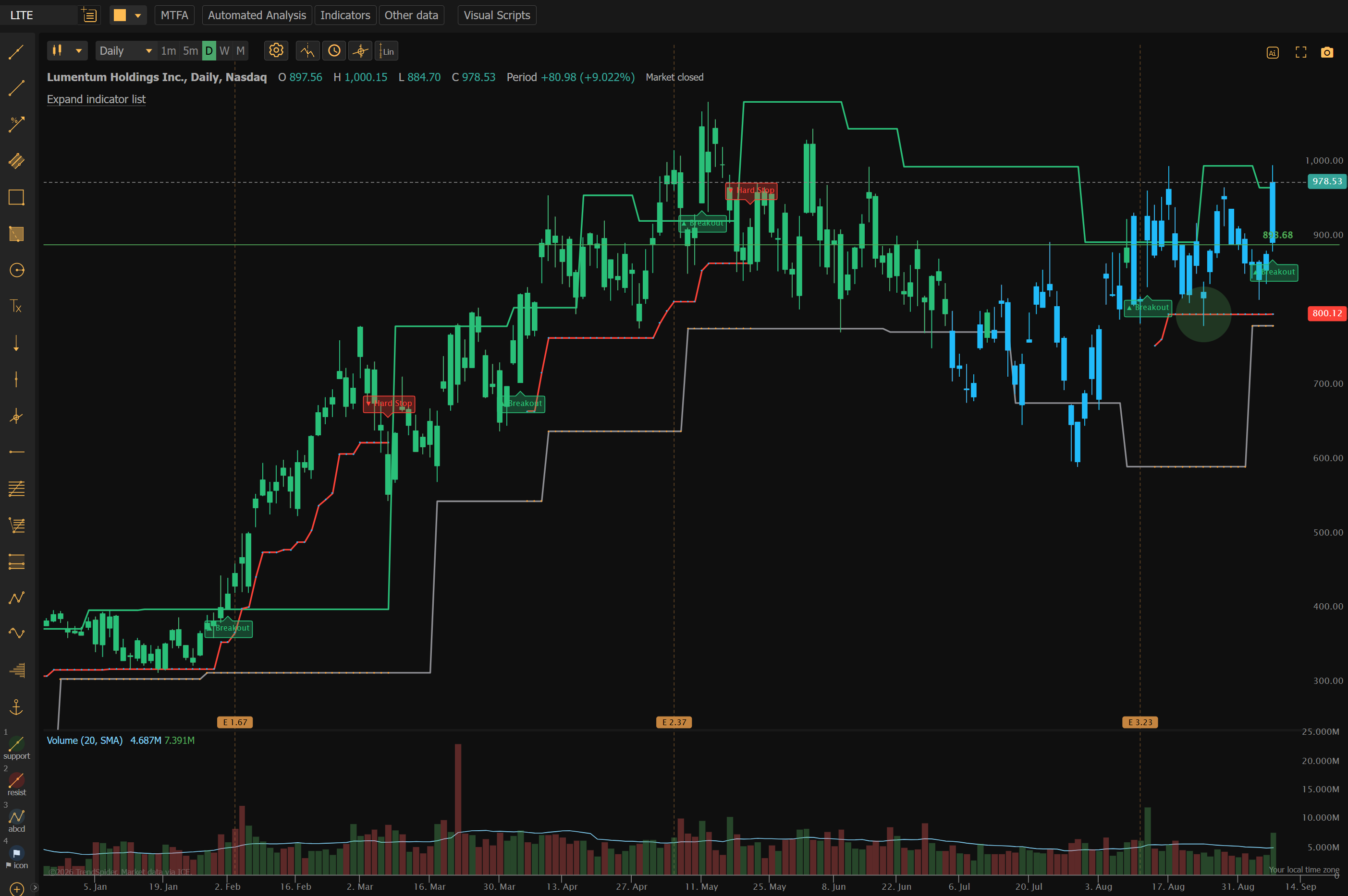 LITE daily breakout chart