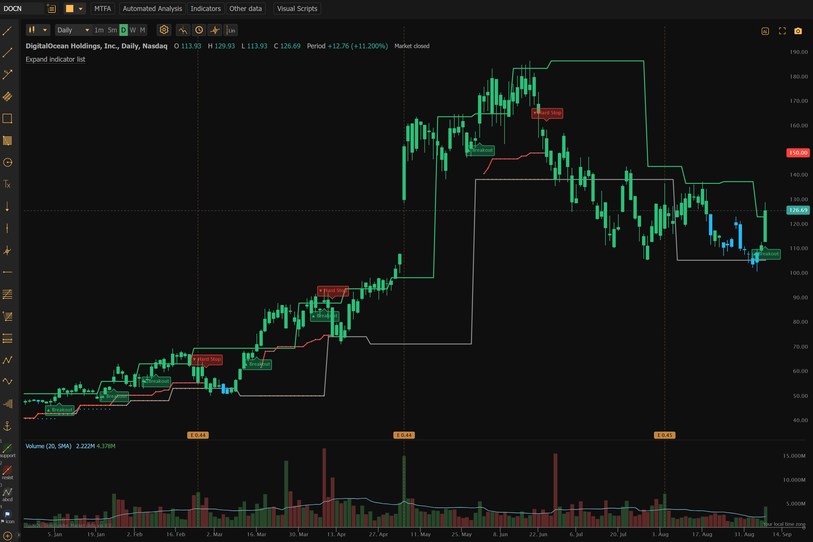 DOCN daily breakout chart