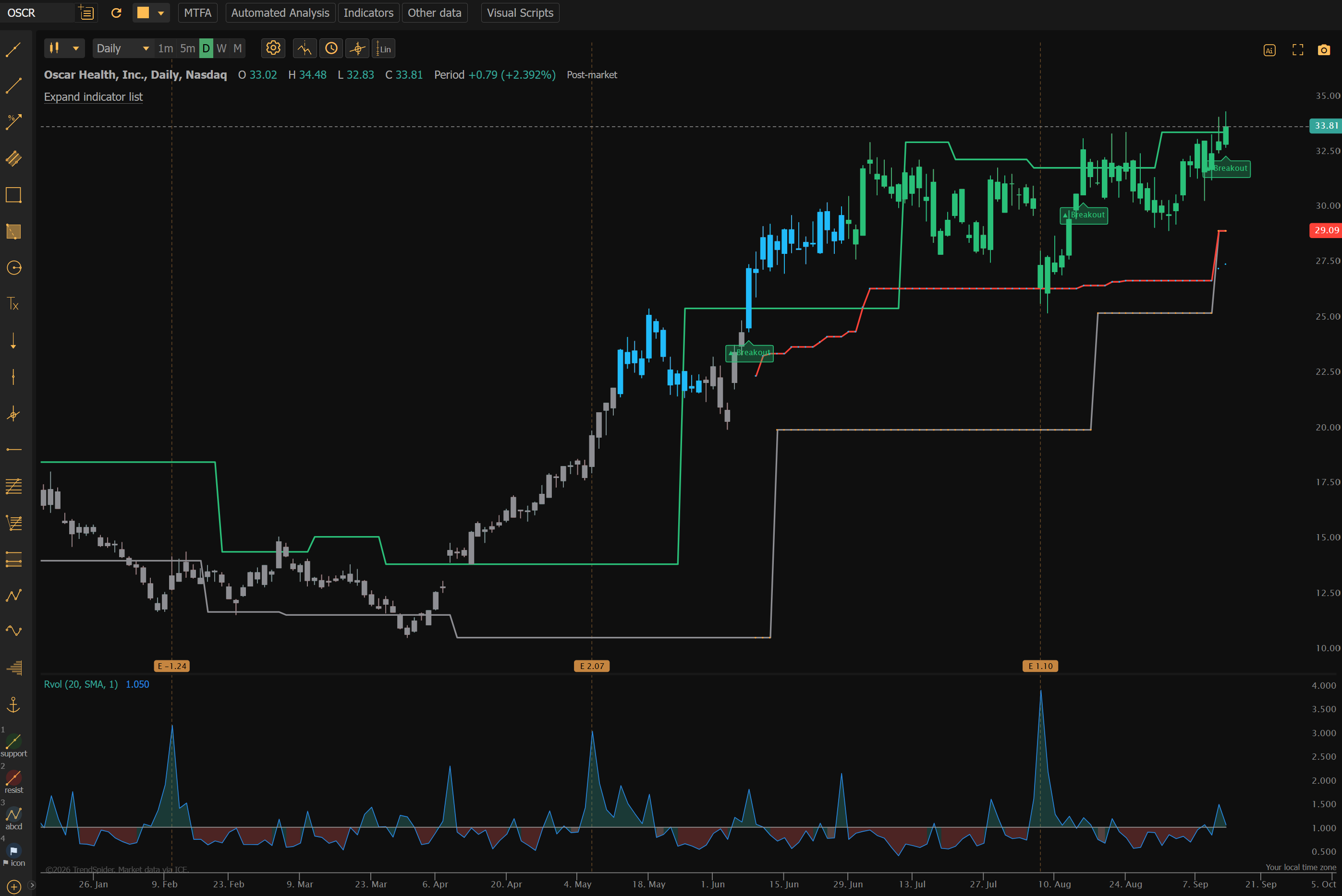 OSCR daily breakout chart