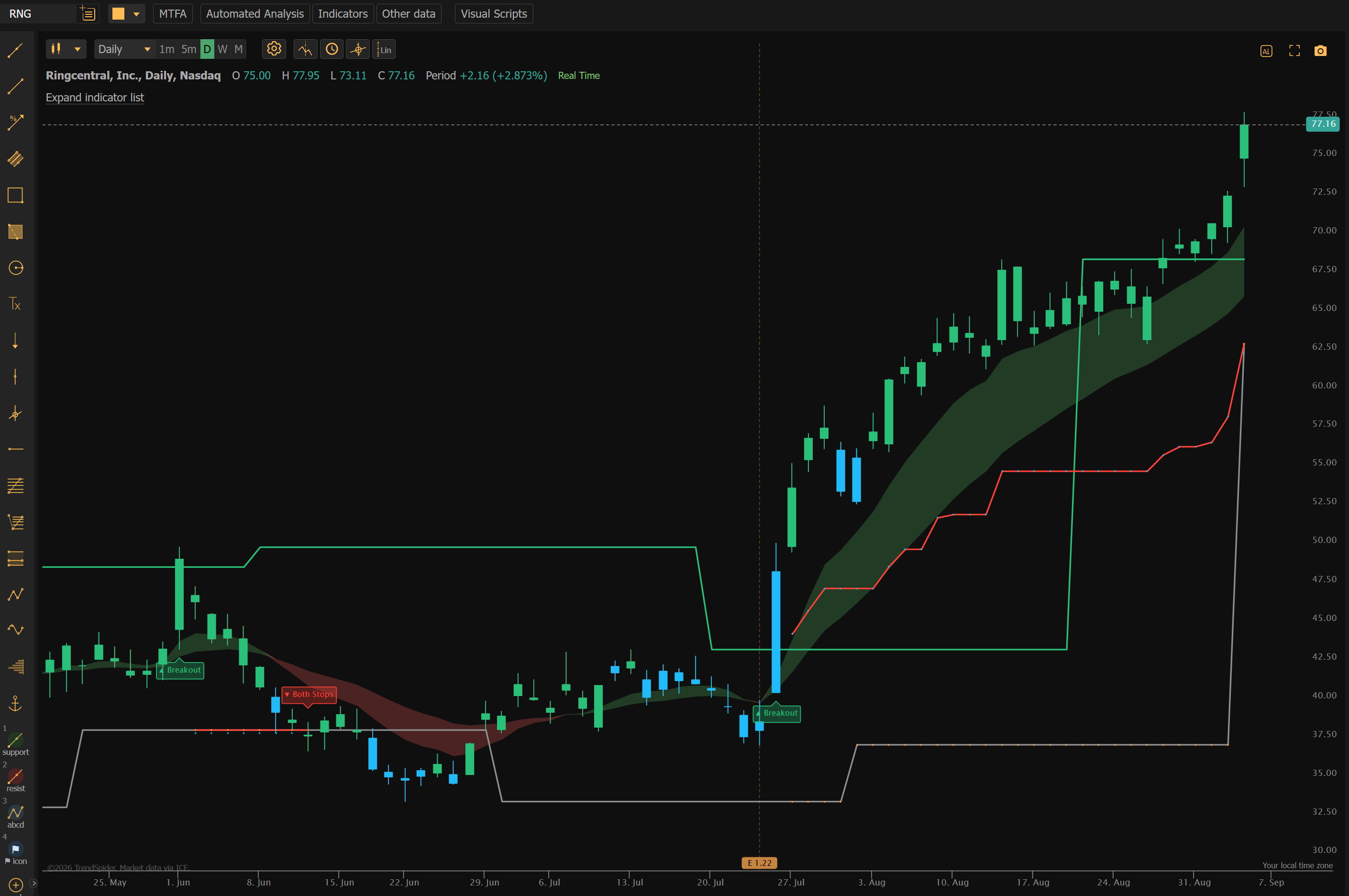 RNG daily breakout chart