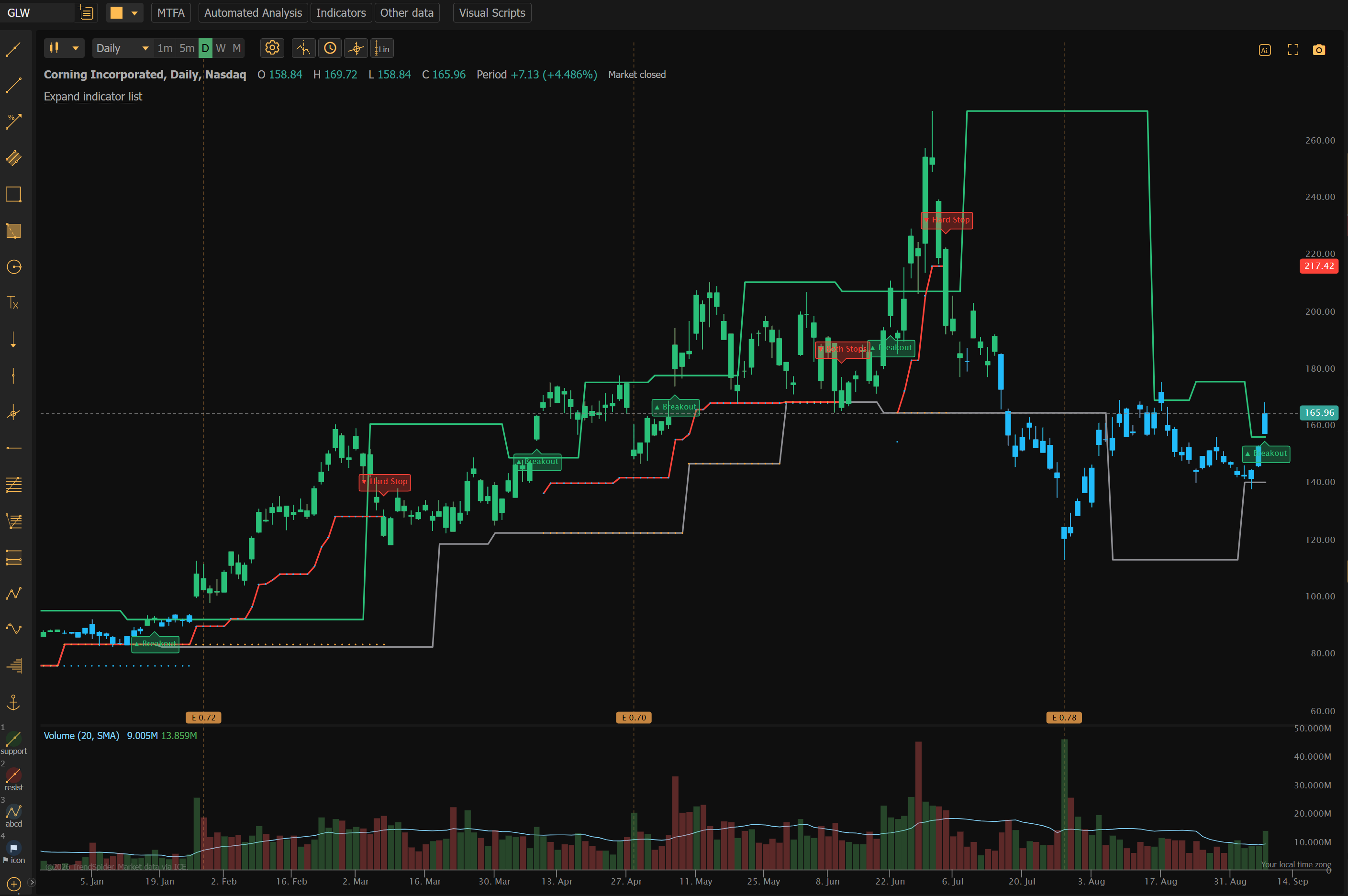 GLW daily breakout chart