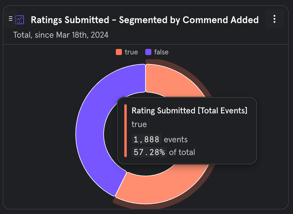 Segmented by Comment added