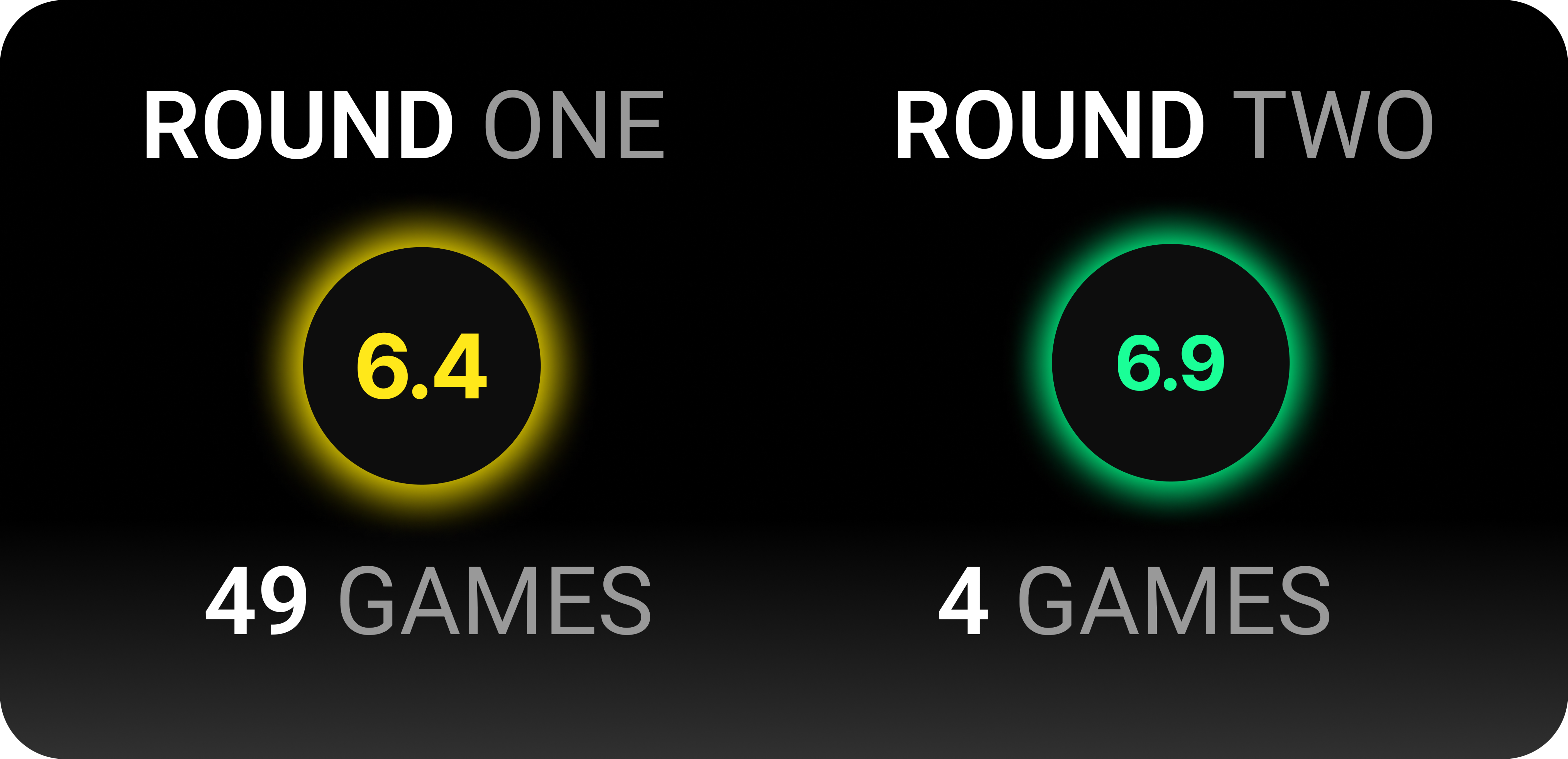 Round Two Ratings