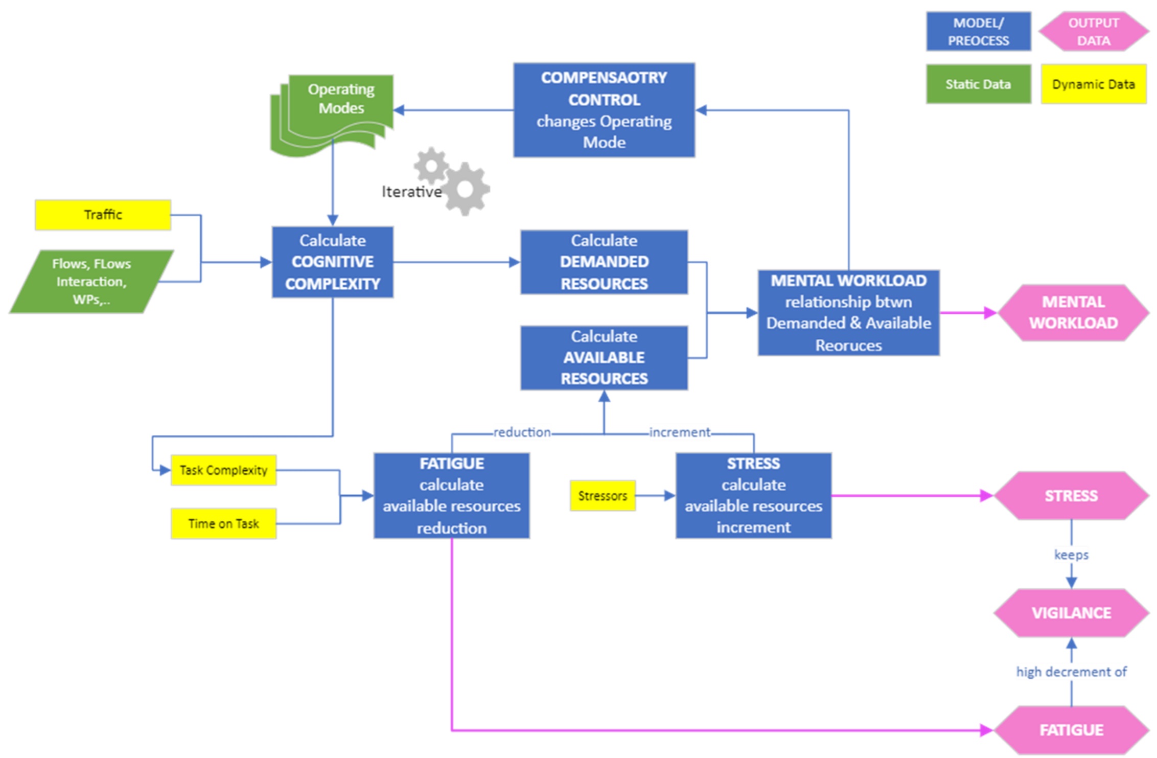 Flow Diagram for Demanded Resources Model