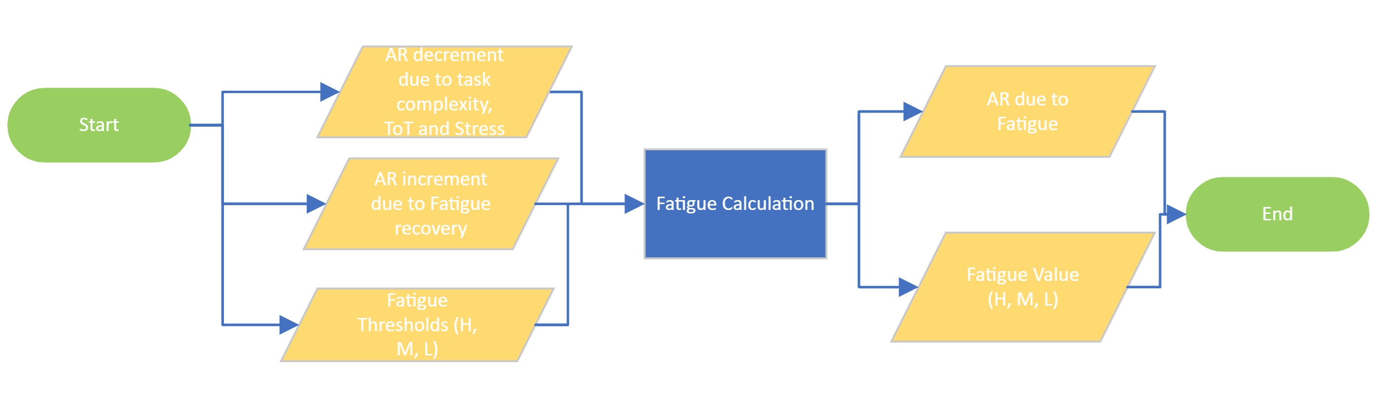 Flow Diagram for Fatigue calculation Model