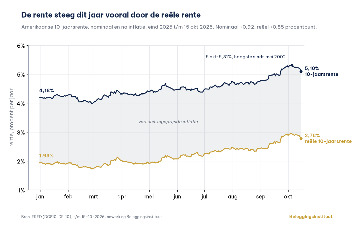 Lijngrafiek van de Amerikaanse tienjaarsrente van eind 2025 tot 15 oktober 2026: nominaal van 4,18% naar 5,10% (piek 5,31% op 5 oktober), na inflatie van 1,93% naar 2,78%. De stijging komt vooral uit de reële rente.