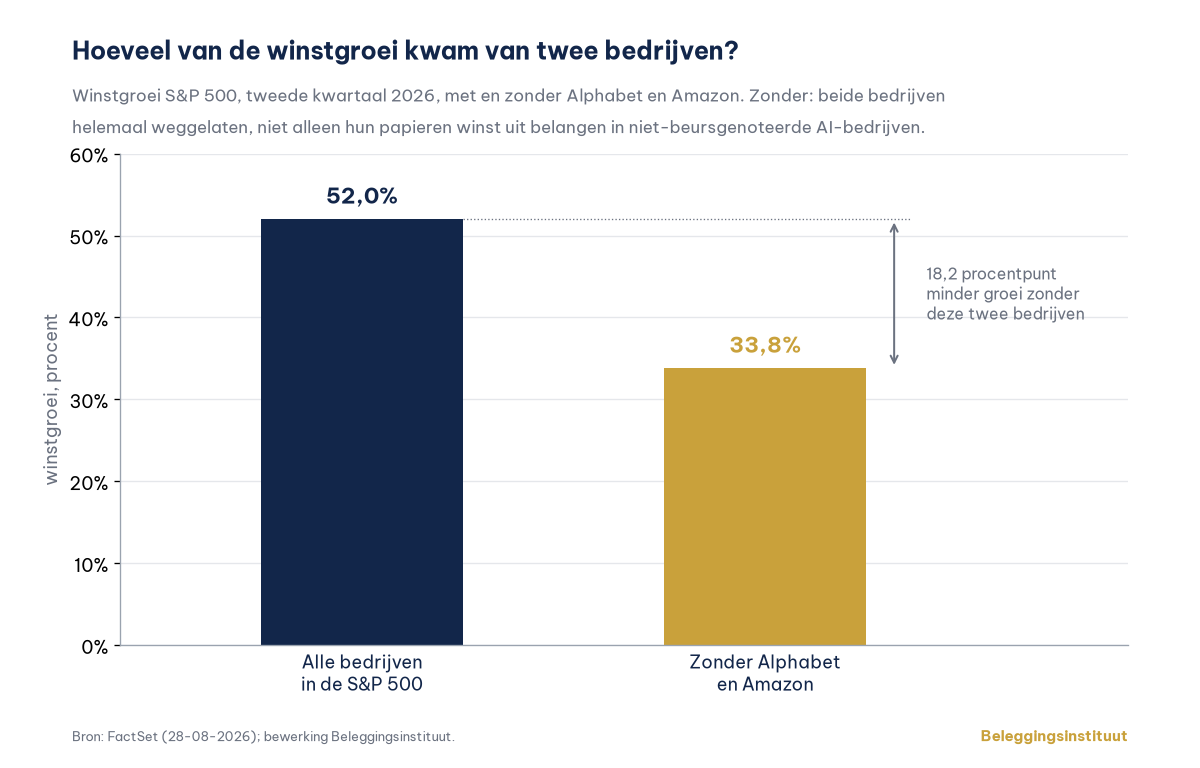 Staafdiagram met de winstgroei van de S&P 500 in het tweede kwartaal van 2026: 52,0% voor alle bedrijven, 33,8% zonder Alphabet en Amazon, een verschil van 18,2 procentpunt.